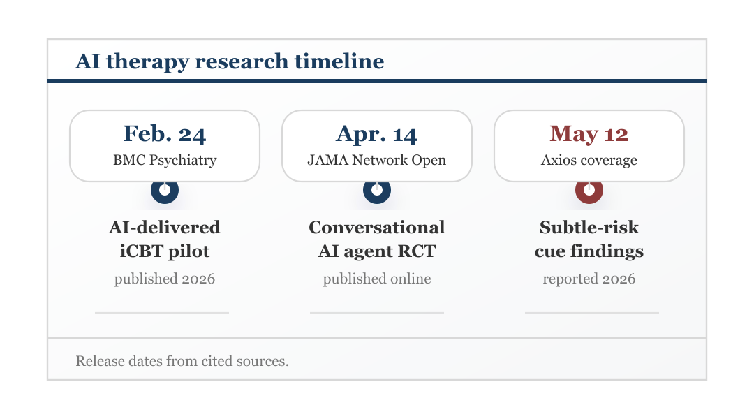 Three-entry timeline of cited AI therapy research and coverage by release date.
