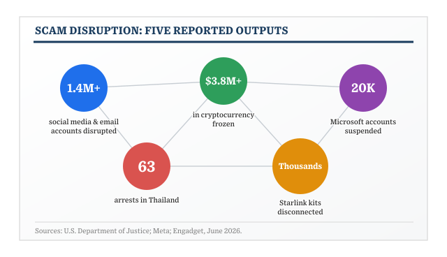 Scam disruption: five reported outputs. More than 1.4 million social media and email accounts disrupted, over $3.8 million in cryptocurrency frozen, 20,000 Microsoft accounts suspended, 63 arrests in Thailand, and thousands of Starlink kits disconnected.