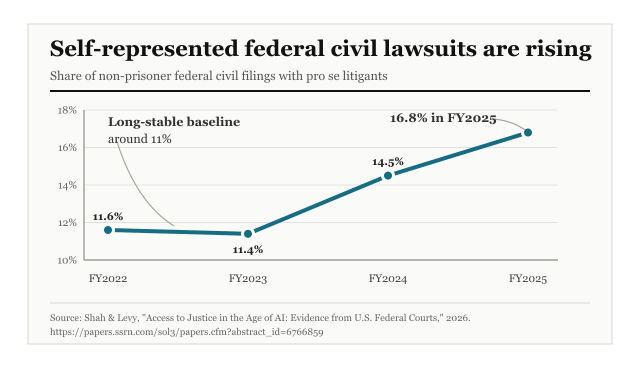 Self-represented federal civil lawsuits are rising. Line chart showing FY2022 at 11.6 percent, FY2023 at 11.4 percent, FY2024 at 14.5 percent, and FY2025 at 16.8 percent.