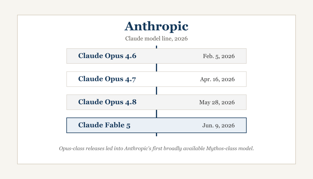 Anthropic model family tree showing Claude Opus 4.6 on February 5, 2026; Claude Opus 4.7 on April 16, 2026; Claude Opus 4.8 on May 28, 2026; and Claude Fable 5 on June 9, 2026.