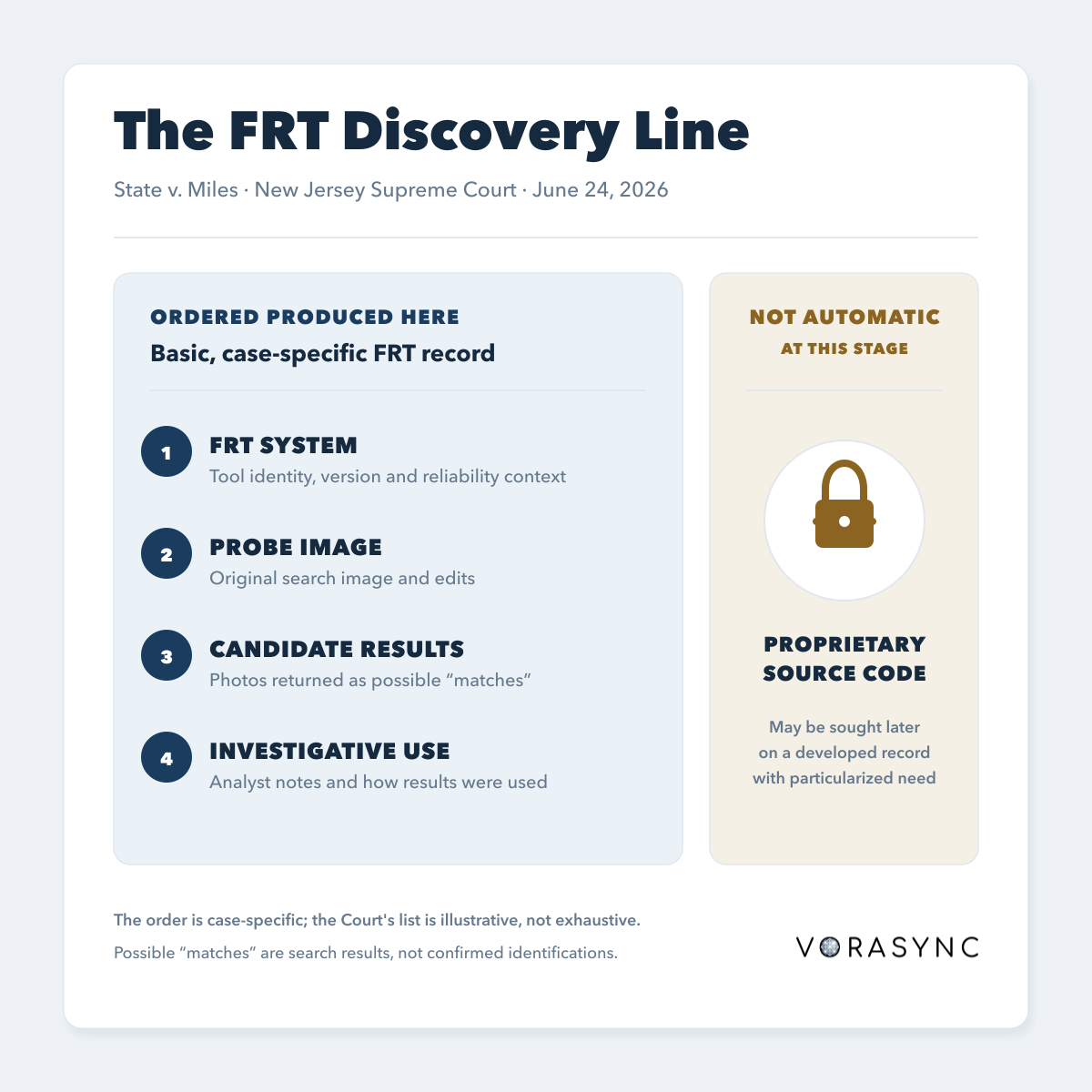 Editorial graphic showing the case-specific facial-recognition discovery ordered produced in State v. Miles, while proprietary source code was not automatically required at that stage.