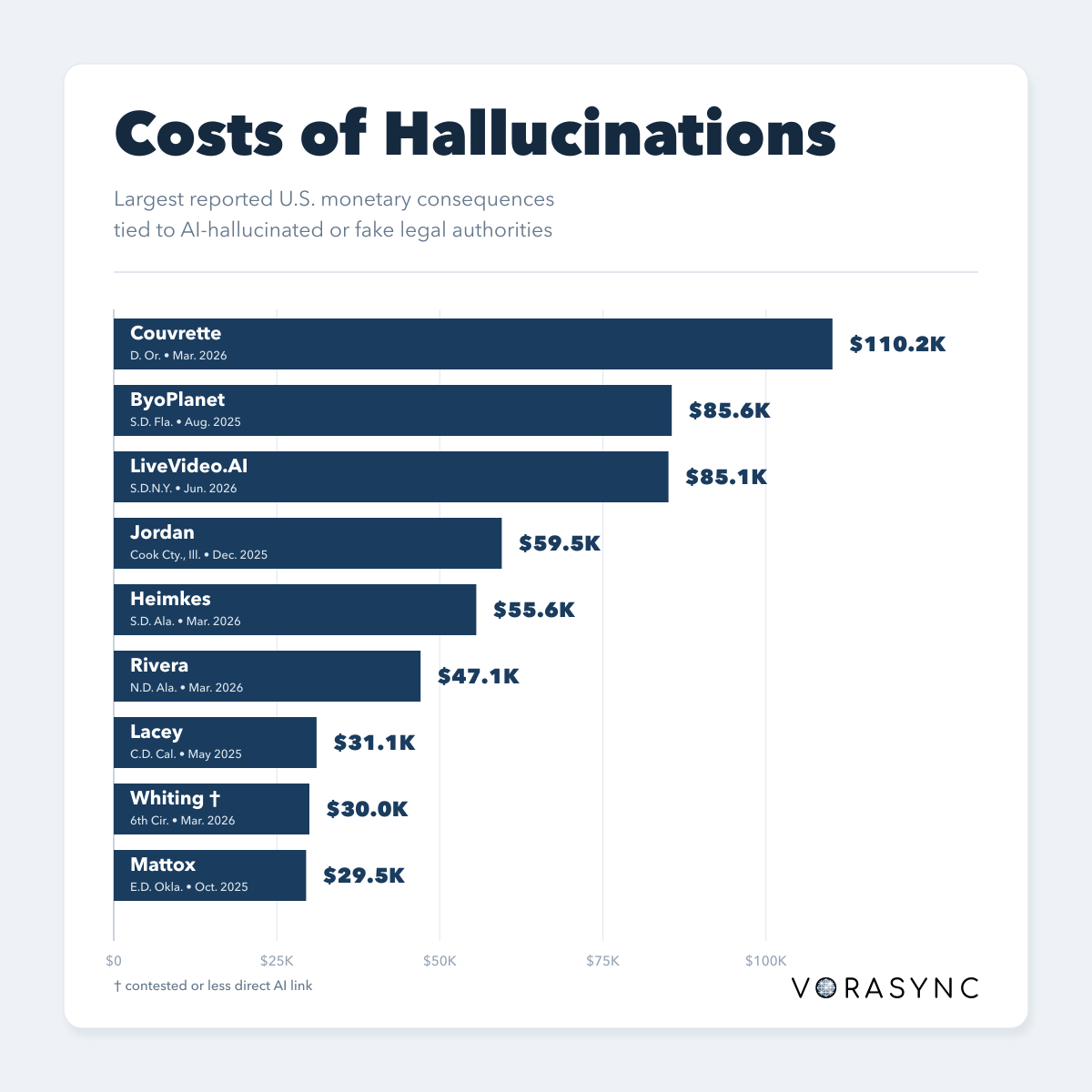 Chart showing the largest reported U.S. monetary consequences tied to AI-hallucinated or fake legal authorities.