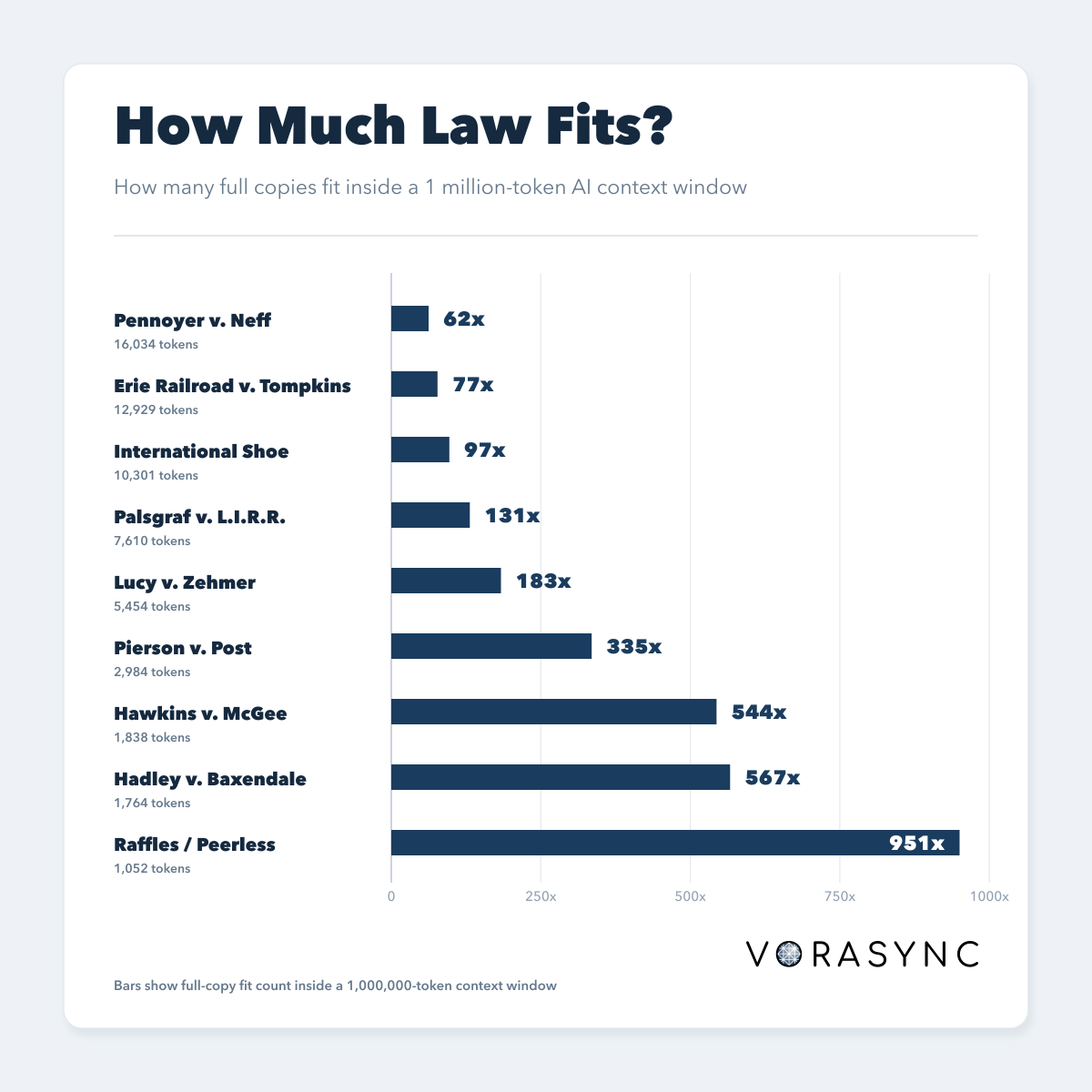 Chart showing how many full copies of classic law-school opinions fit inside a one-million-token AI context window.
