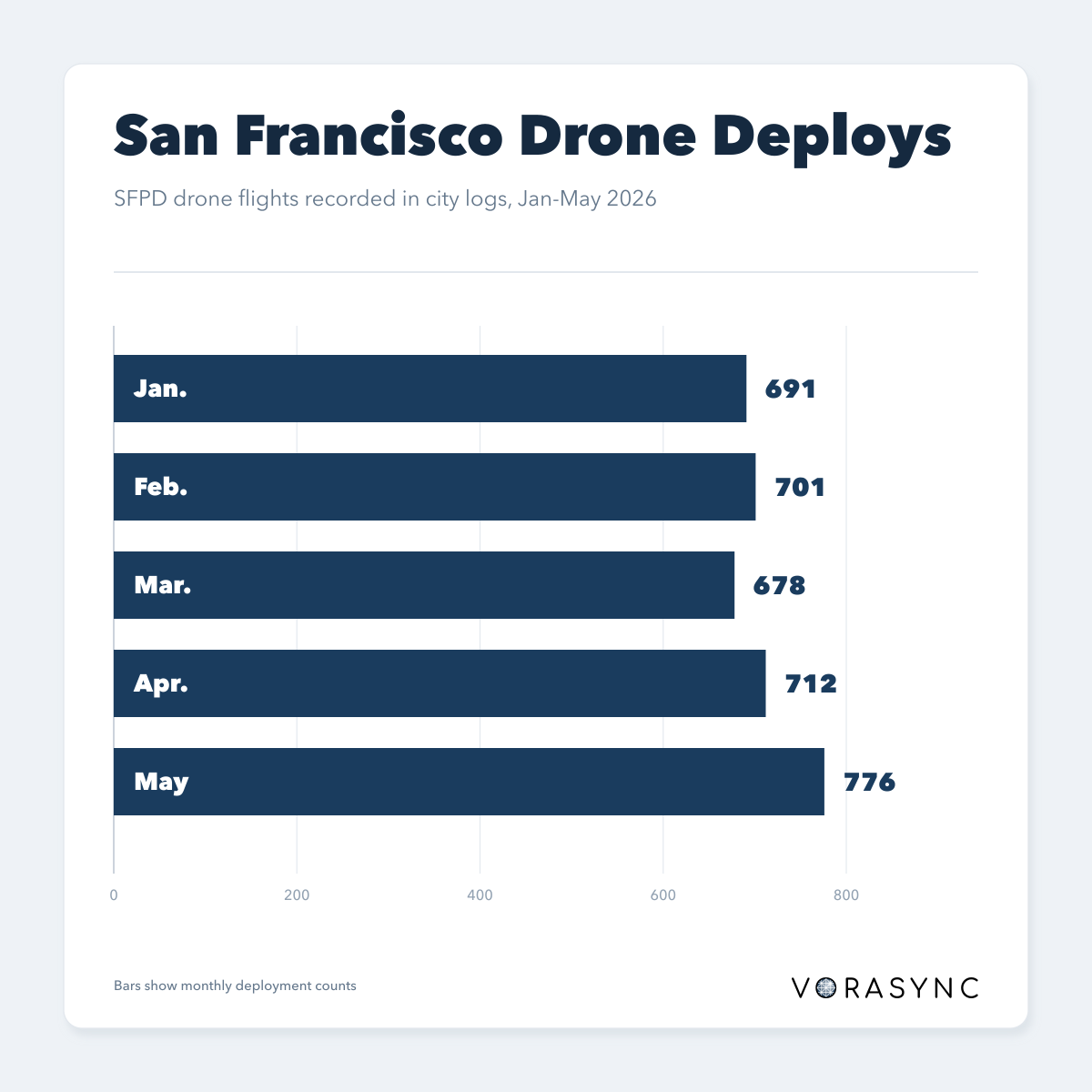 Chart showing 3,558 SFPD drone deployments from January through May 2026, with monthly totals ranging from 678 to 776.