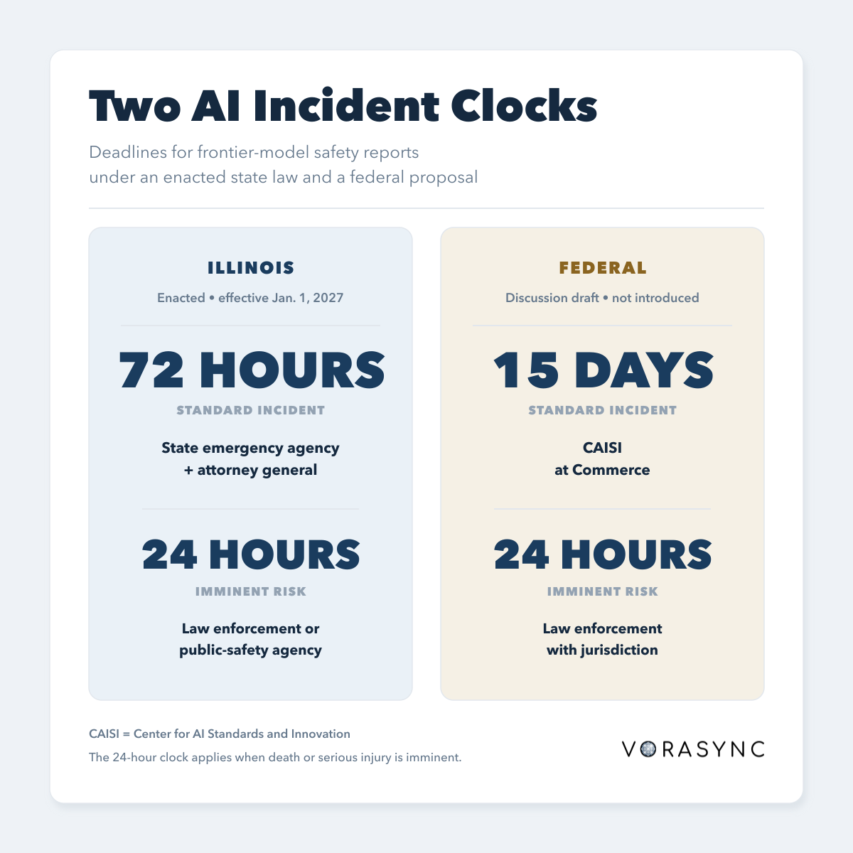 Chart comparing Illinois and proposed federal reporting deadlines for critical AI safety incidents: 72 hours under Illinois law, 15 days under the federal discussion draft, and 24 hours under both for an imminent risk of death or serious injury.