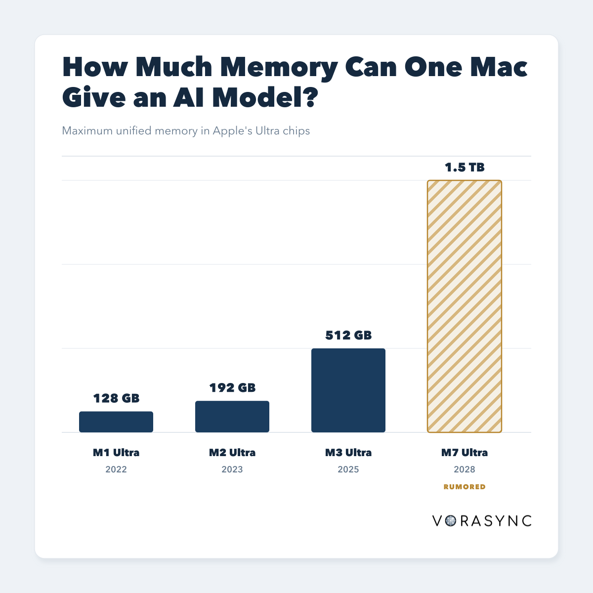 Bar chart showing maximum unified memory in Apple Ultra chips rising from 128 gigabytes in the M1 Ultra to a rumored 1.5 terabytes in the M7 Ultra.