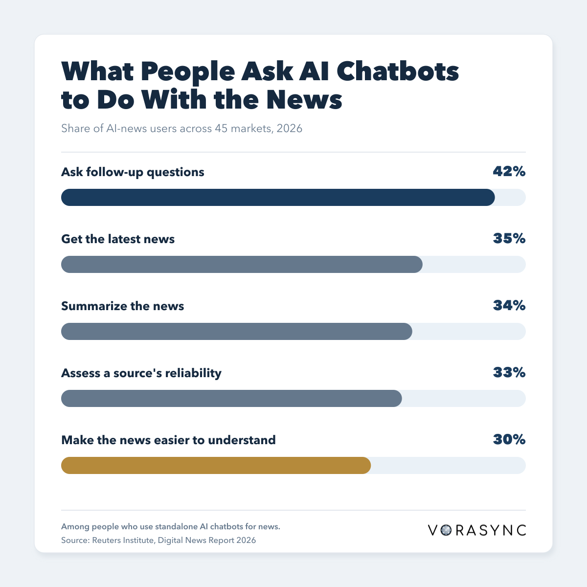 Bar chart showing the leading uses of AI chatbots for news across 45 markets in 2026: follow-up questions, latest news, summaries, source-reliability checks and easier explanations.