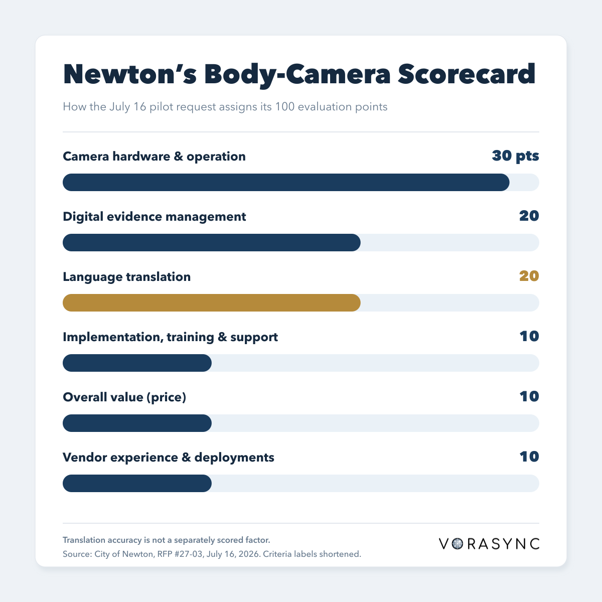Newton’s body-camera evaluation assigns 30 of 100 points to camera hardware, 20 to digital evidence management, 20 to language translation, and 10 each to implementation and training, overall value, and vendor experience. Translation is highlighted; accuracy is not a separately scored factor.