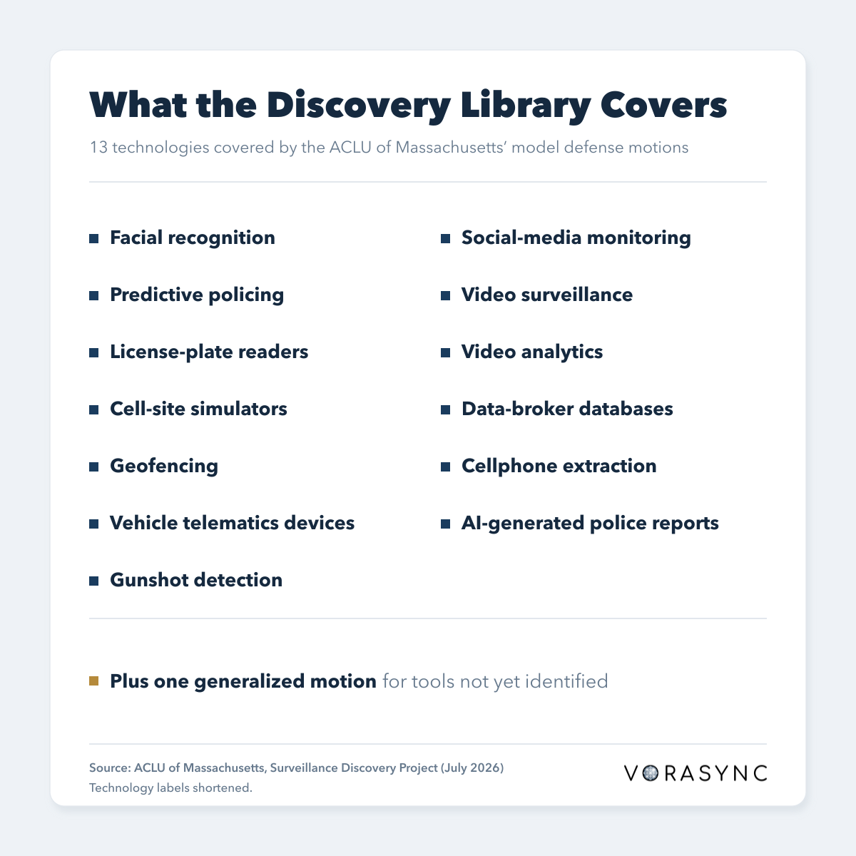 List of the 13 technologies covered by the ACLU of Massachusetts model discovery motions, plus one generalized motion for tools not yet identified.
