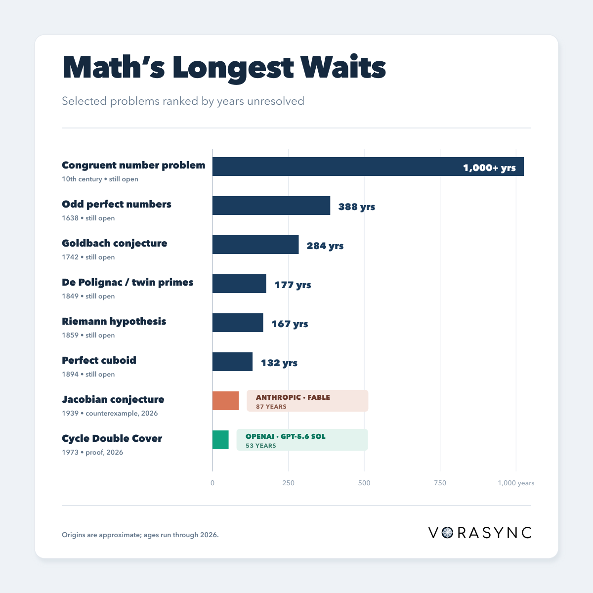 Horizontal bar chart comparing how long selected mathematics problems remained unresolved, highlighting Anthropic Fable and OpenAI GPT-5.6 Sol on the two problems resolved in 2026.