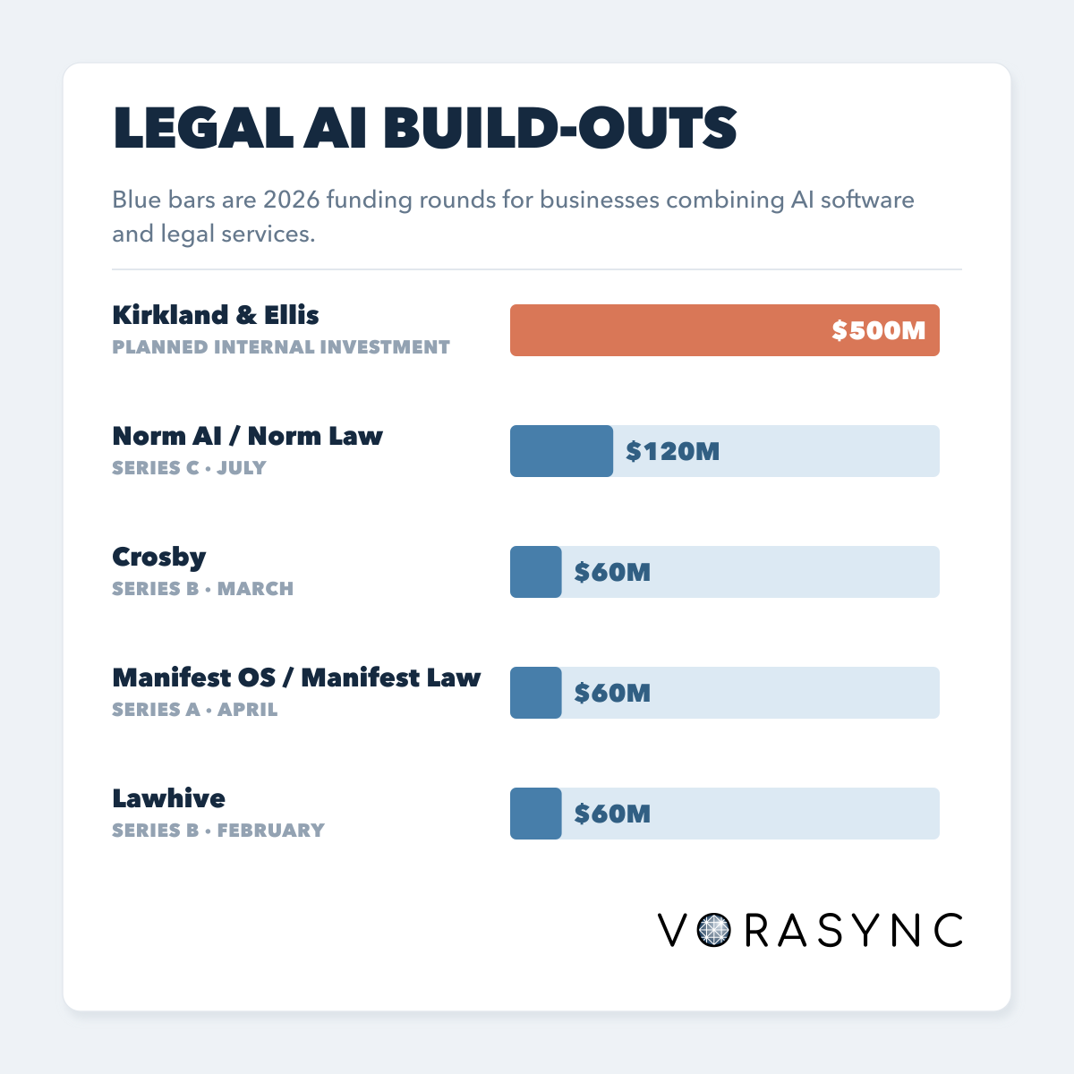 Bar chart comparing Kirkland and Ellis's planned $500 million internal AI build with single 2026 funding rounds for four businesses that combine AI software and legal services: $120 million for Norm AI and Norm Law, and $60 million each for Crosby, Manifest OS and Manifest Law, and Lawhive.