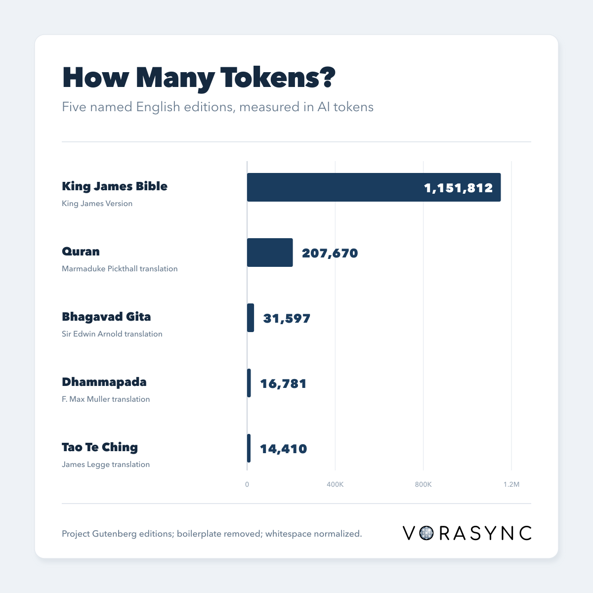 Bar chart comparing the token counts of five named English editions: the King James Bible, the Pickthall Quran, the Edwin Arnold Bhagavad Gita, the Max Muller Dhammapada and the James Legge Tao Te Ching.