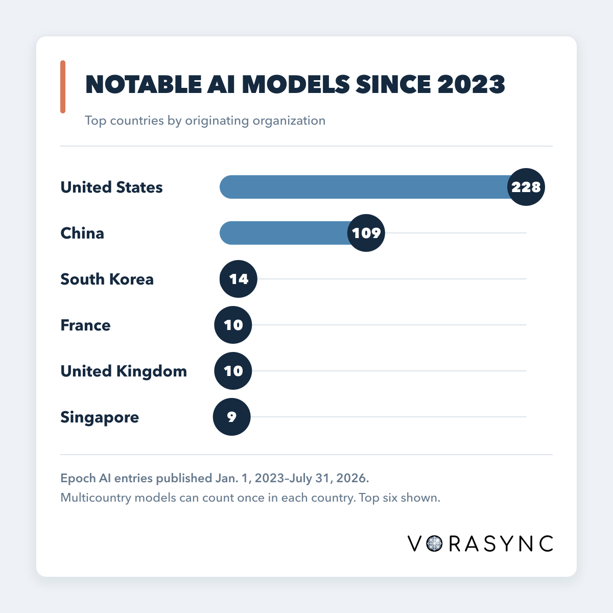 Horizontal bar chart showing notable AI models since 2023 by the originating organization’s country: 228 for the United States, 109 for China, 14 for South Korea, 10 each for France and the United Kingdom, and 9 for Singapore.