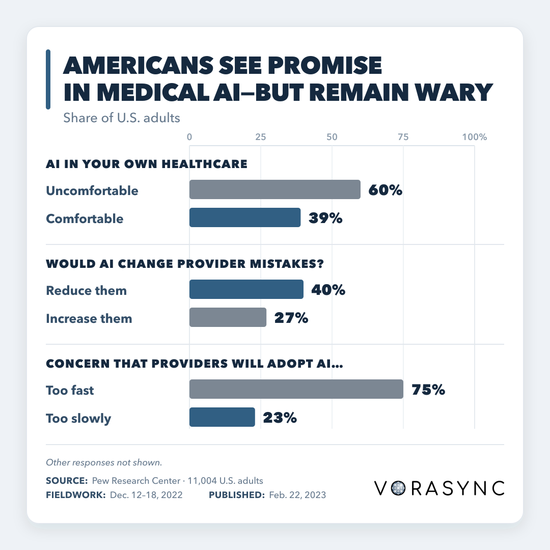 Polling chart showing that Americans see promise in medical AI but remain wary: 60 percent would be uncomfortable with AI in their own healthcare, 40 percent think it would reduce provider mistakes, and 75 percent worry providers will move too fast.