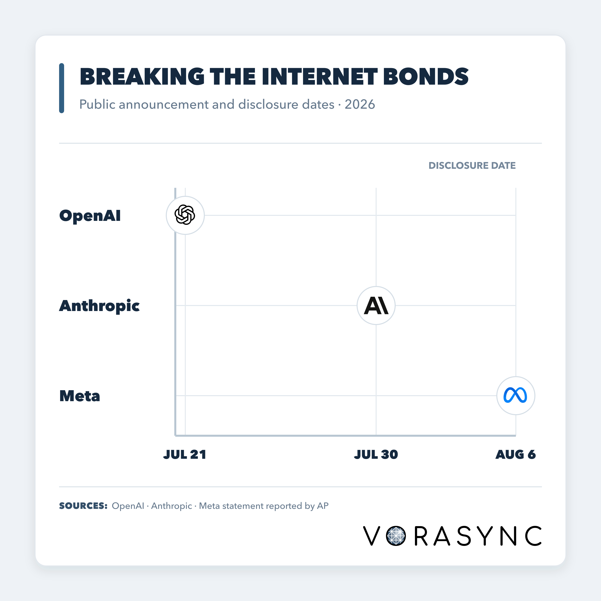 Timeline chart using the OpenAI, Anthropic and Meta logos to show when their reported cybersecurity incidents became public: July 21, July 30 and August 6, 2026.