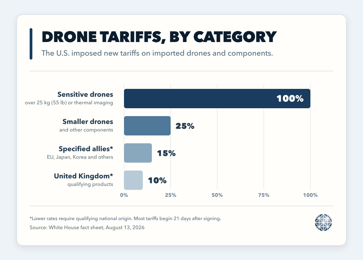 Bar chart showing the new drone tariffs by category: 100 percent for sensitive drones, 25 percent for smaller drones and parts, 15 percent for specified allies, and 10 percent for qualifying United Kingdom products.