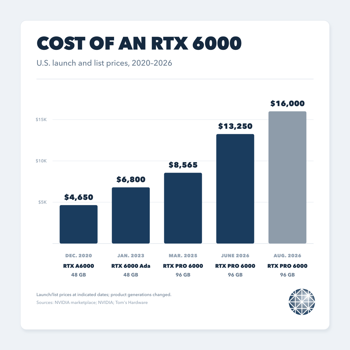 Column chart showing U.S. launch and list prices for NVIDIA 6000-class workstation GPUs rising from $4,650 in December 2020 to $16,000 in August 2026.