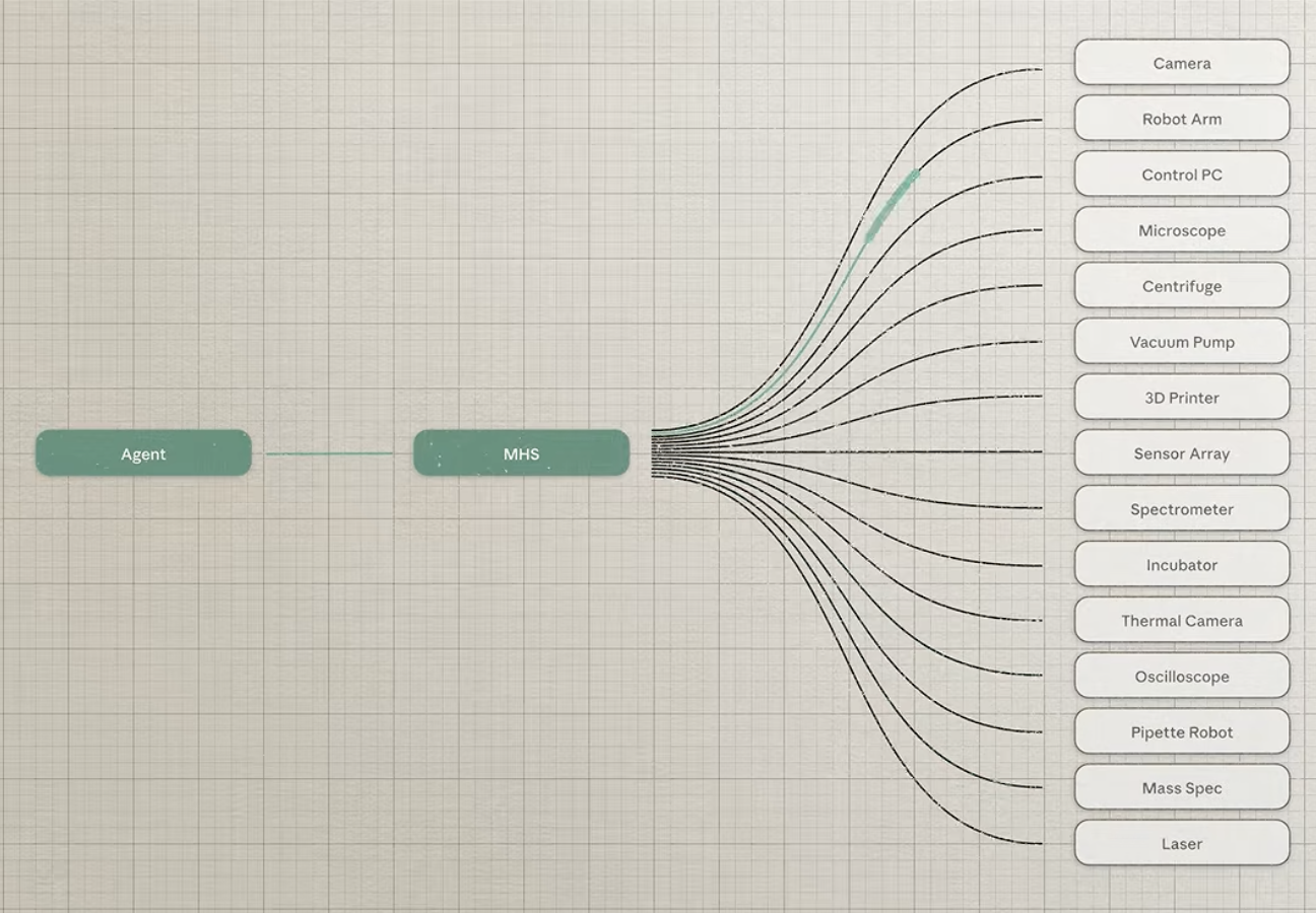 A diagram showing an AI agent connecting through the Model Hardware Standard to many kinds of laboratory equipment.
